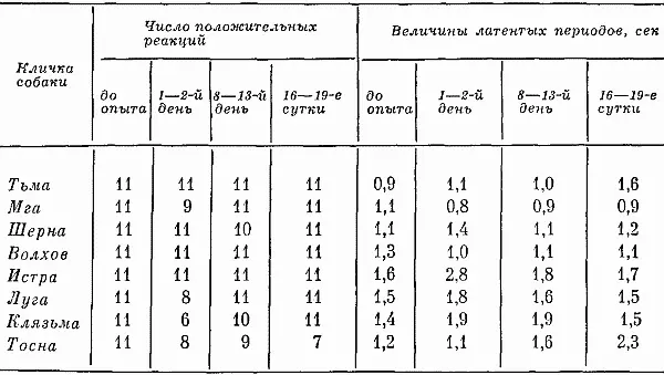 У двух следующих животных также регистрировались срывы дифференцировок на - фото 32