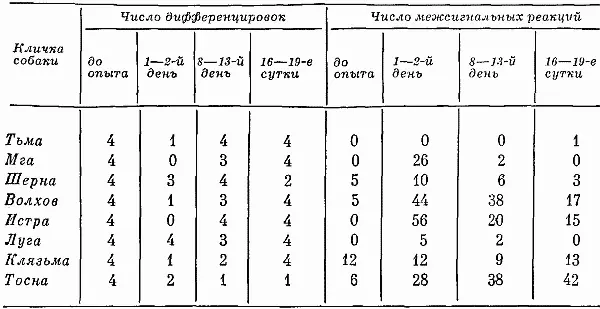 У двух следующих животных также регистрировались срывы дифференцировок на - фото 33