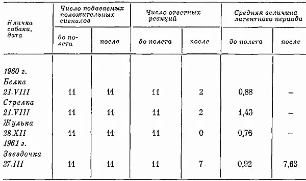 Таблица 17 продолжение Резкими были изменения в поведении собак Стрелка в - фото 48