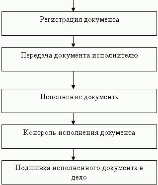 24 Хранение списание и уничтожение документов Все документы создающиеся в - фото 32