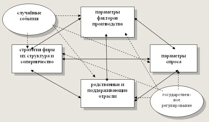 Рис 1 Модель национального ромба Стратегия фирм их структура и соперничество - фото 2