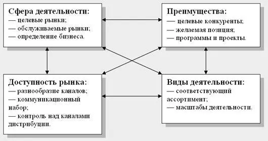 Рис 14 Стратегия как интегрированная совокупность выборов Сфера деятельности - фото 20