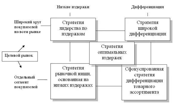 Рис 15 Выбор конкурентных стратегий по М Портеру Другой подход к выбору - фото 21
