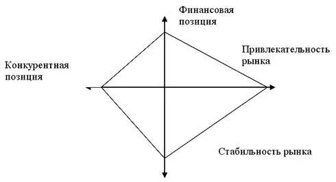 Рис 17 Конкурентная стратегия Защитная стратегия предполагает защиту - фото 23