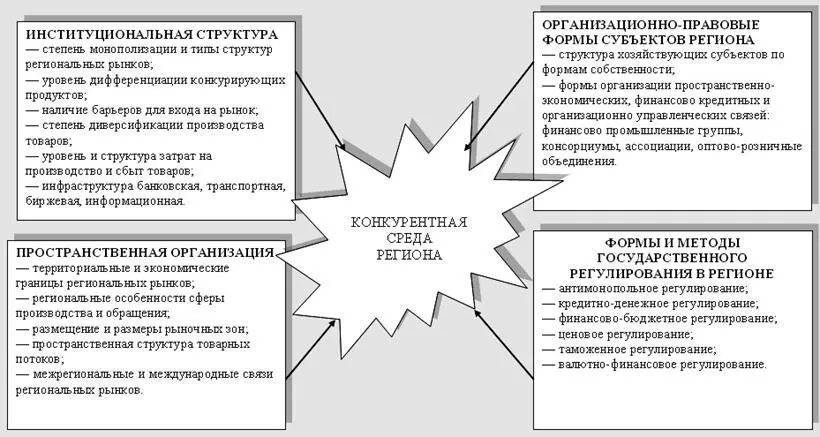 Рис 20 Факторы влияющие на формирование конкурентной среды региона - фото 27
