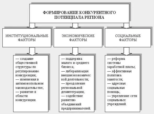Рис 21 Факторы формирования конкурентного потенциала региона Конкурентный - фото 28