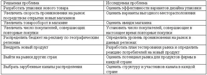 После определения проблемы следует сформулировать цель исследования К целям в - фото 30