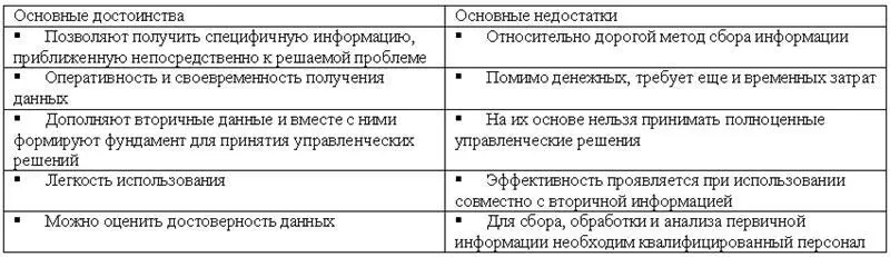 Вторичные данные не являются результатами специально проведенных исследований и - фото 31