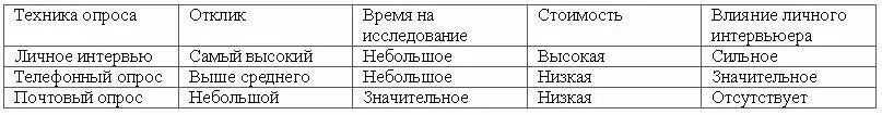 Анкетный опрос Процедура такого опроса совпадает с общими принципами - фото 35