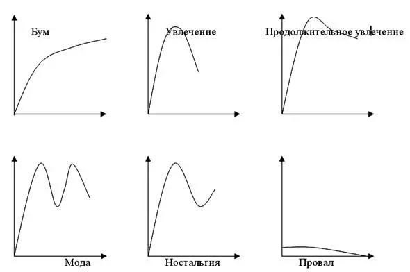 Рис 27 Особые случаи жизненного цикла товара Продлить жизнь товара можно - фото 47