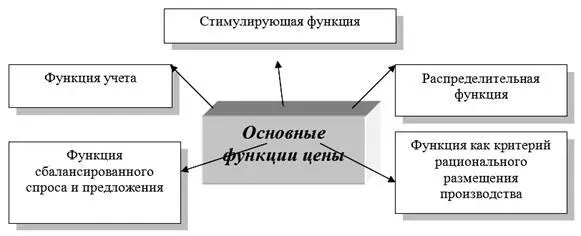 Рис 28 Функции цены в условиях рыночной экономики Учетная функция или - фото 51