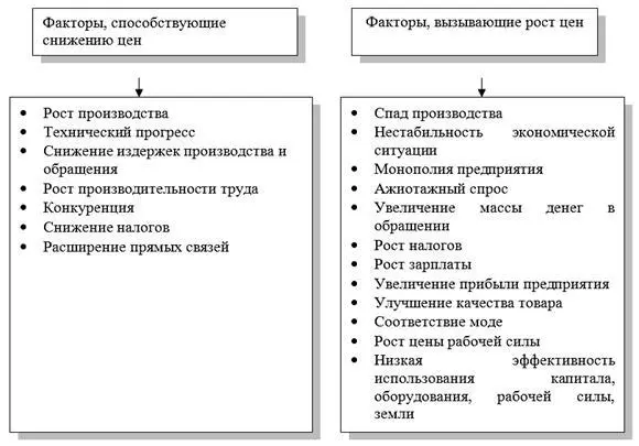 Рис 30 Факторы влияющие на уровень и динамику цен В то время как - фото 53