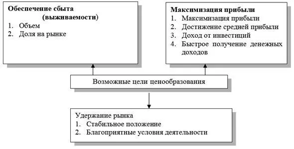 Рис 31 Цели ценовой стратегии в маркетинговой деятельности Наиболее - фото 54