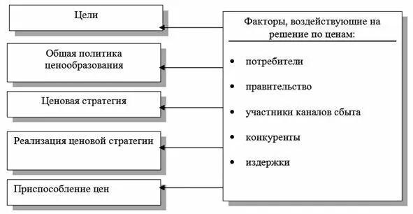 Рис 32 Разработка стратегии ценообразования С учетом целей и факторов - фото 55