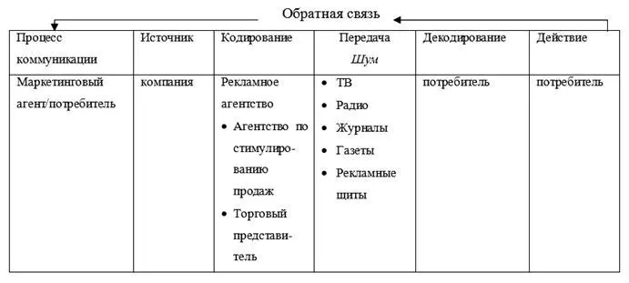 Первый этап процесса коммуникации предусматривает наличие источника сообщения - фото 57