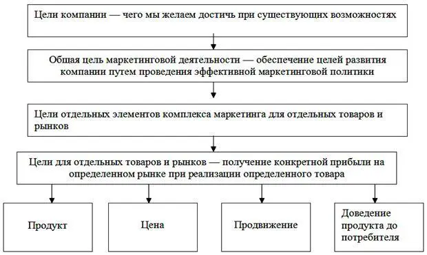 Рис 33 Развертывание целей маркетинговой деятельности Конкретная ситуация 8 - фото 65
