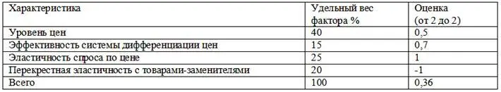 Таблица 21 Оценка качества Проанализируйте сильные и слабые стороны - фото 67