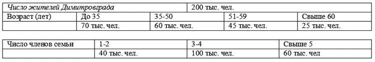 Семьи использующие детскую и подростковую мебель 70 Из них Семьи - фото 74