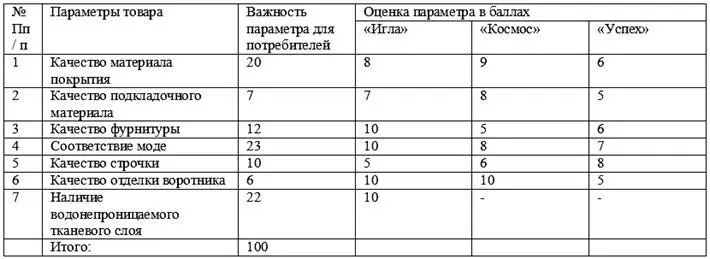 В качестве эталона выступает товар фирмы Космос поскольку выяснено что его - фото 83