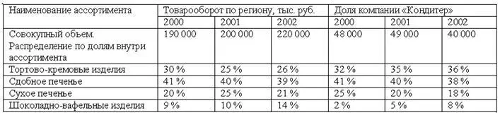 Конкуренты открыли новую линию по производству печенья и объемы продаж по этой - фото 85