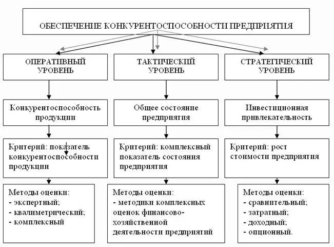 Рис 7 Система обеспечения конкурентоспособности предприятия В условиях - фото 9