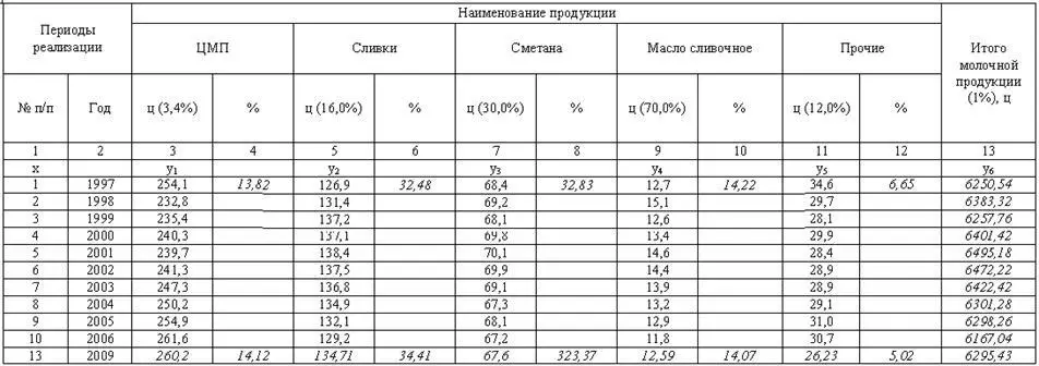 Примечание Курсивом выделены расчётные данные Для характеристики отклонения в - фото 20