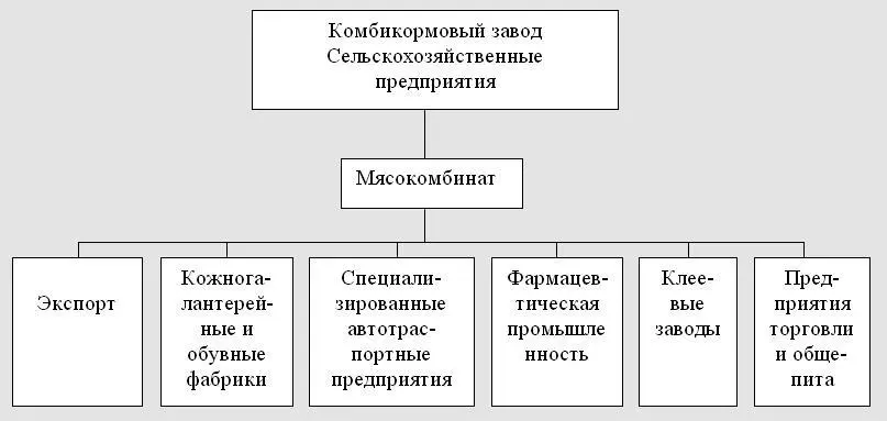 Схема 101 Отраслевая схема рынка мяса и мясопродуктов Анализ мирового баланса - фото 30