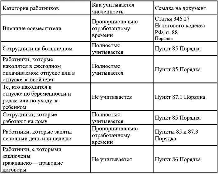 При расчете ЕНВД численность работников нужно брать в расчет на конец каждого - фото 25
