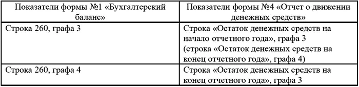 Взаимоувязка показателей формы 1 Бухгалтерский баланс с показателями формы - фото 8
