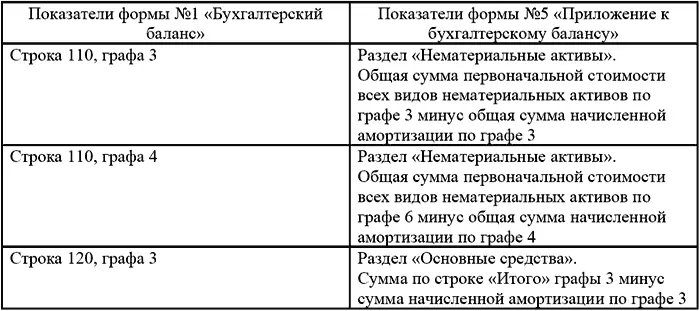 Типичные ошибки в бухгалтерском учете и отчетности - фото 9
