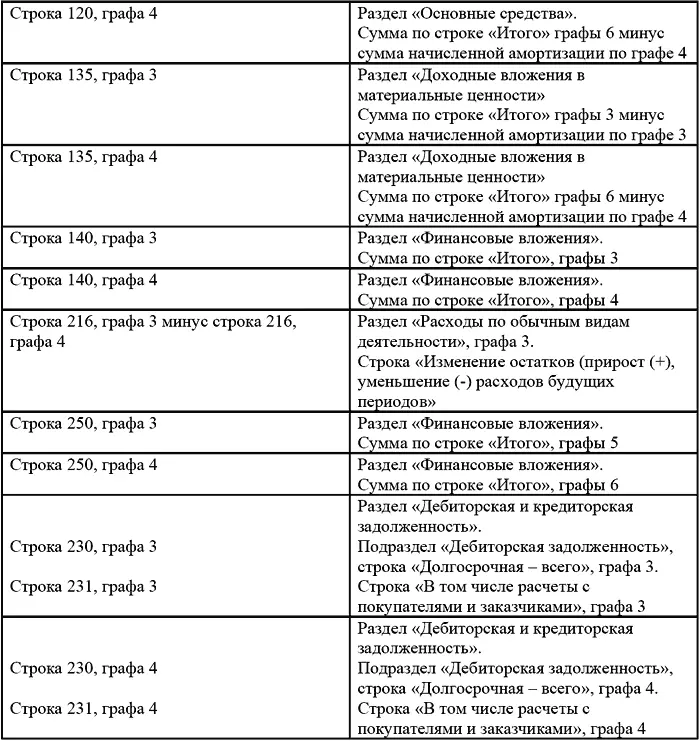 Взаимоувязка показателей формы 2 Отчет о прибылях и убытках с показателями - фото 10