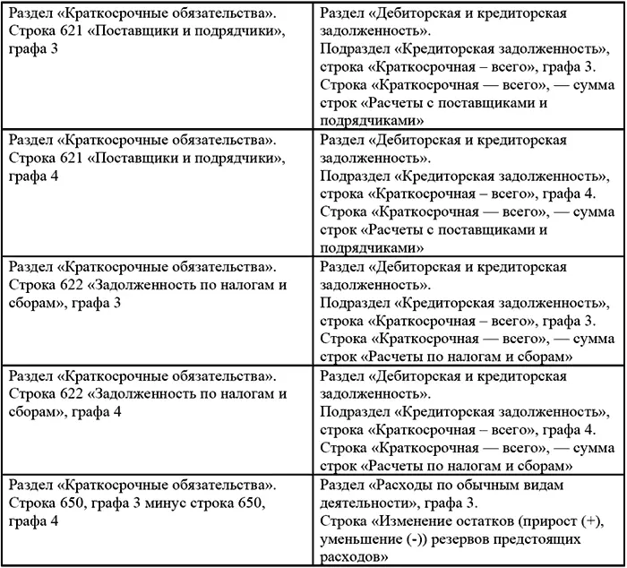 Взаимоувязка показателей формы 2 Отчет о прибылях и убытках с показателями - фото 12