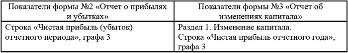 Взаимоувязка показателей формы 3 Отчет об изменениях капитала с показателями - фото 13