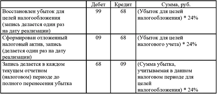 Нарушение порядка учета убытков при реализации основных средств приводит к - фото 17