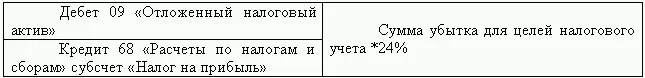 3 Каждый отчетный налоговый период до полного перенесения убытка Всегда - фото 3