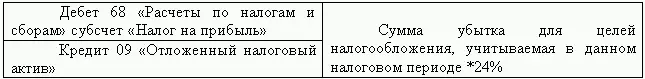 Всегда помните что нарушение порядка учета убытков при реализации основных - фото 4