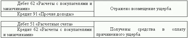 Согласно Плану счетов бухгалтерского учета и Инструкции по его применению для - фото 16
