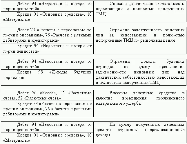 Вышеуказанное нарушение порядка отражения операций по возмещению материального - фото 17