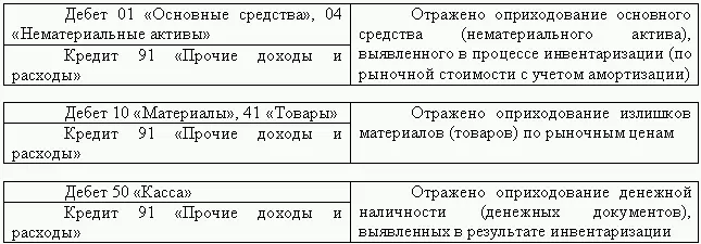 В налоговом учете выявленные излишки включают в состав внереализационных - фото 53