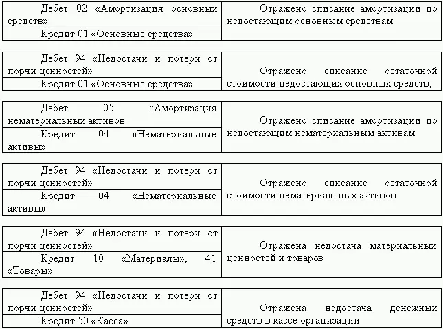 Недостача ценностей в пределах норм естественной убыли списывается на счета по - фото 54
