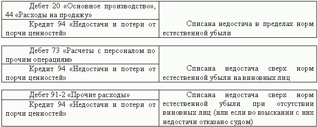 Если же в результате инвентаризации выявлена задолженность с истекшим сроком - фото 55
