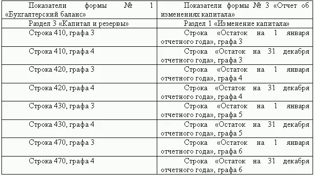 Взаимоувязка показателей формы 1 Бухгалтерский баланс с показателями формы - фото 61