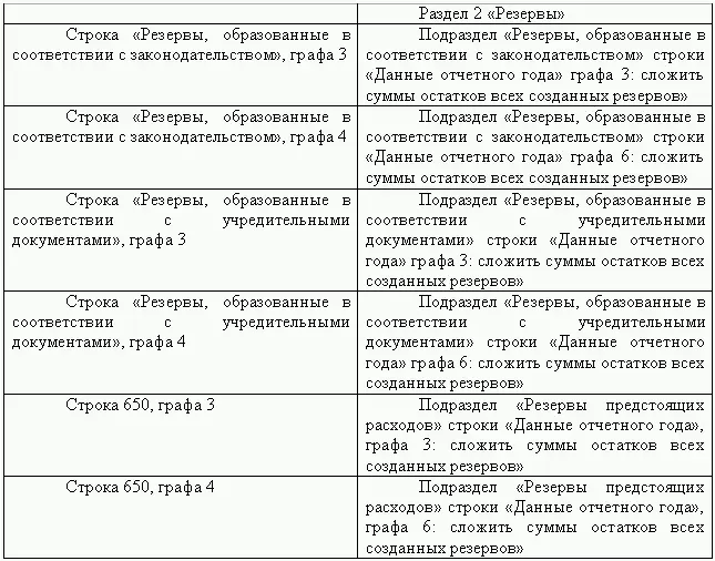Взаимоувязка показателей формы 1 Бухгалтерский баланс с показателями формы - фото 62