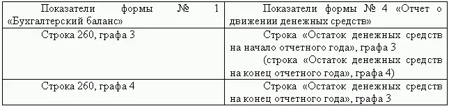 Взаимоувязка показателей формы 1 Бухгалтерский баланс с показателями формы - фото 63