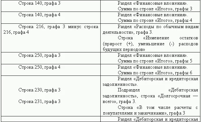 Взаимоувязка показателей формы 2 Отчет о прибылях и убыт - фото 65