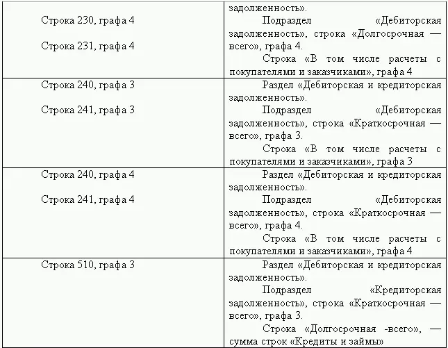 Взаимоувязка показателей формы 2 Отчет о прибылях и убытках с показателями - фото 66