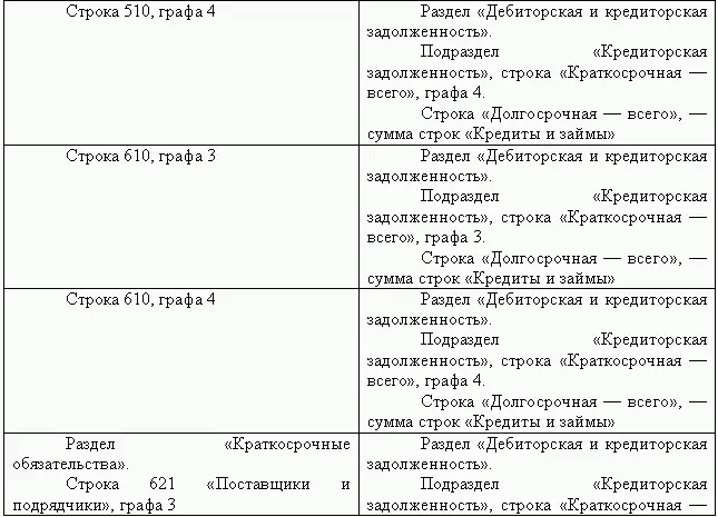 Взаимоувязка показателей формы 2 Отчет о прибылях и убытках с показателями - фото 67