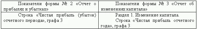 Взаимоувязка показателей формы 3 Отчет об изменениях капитала с - фото 69