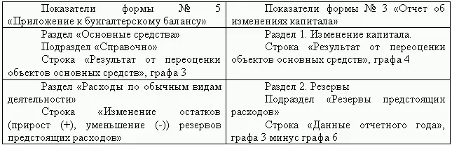 Взаимоувязка показателей формы 2 Отчет о прибылях и убытках с показателями - фото 70