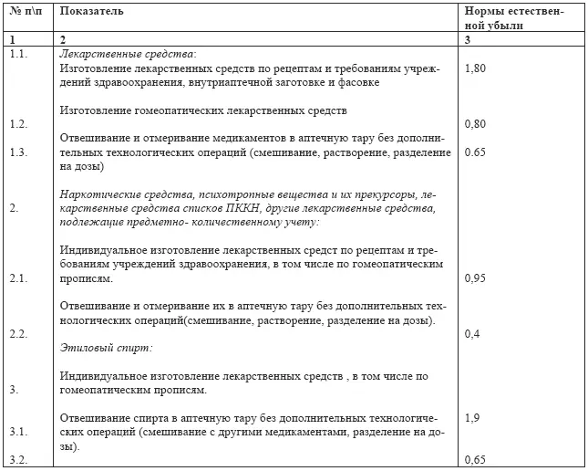 В связи с использованием на аптечных складах базах новых технологий и - фото 64